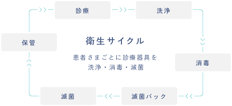 衛生サイクル：患者さまごとに診療器具を洗浄・消毒・滅菌